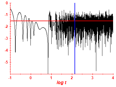 Survival probability log